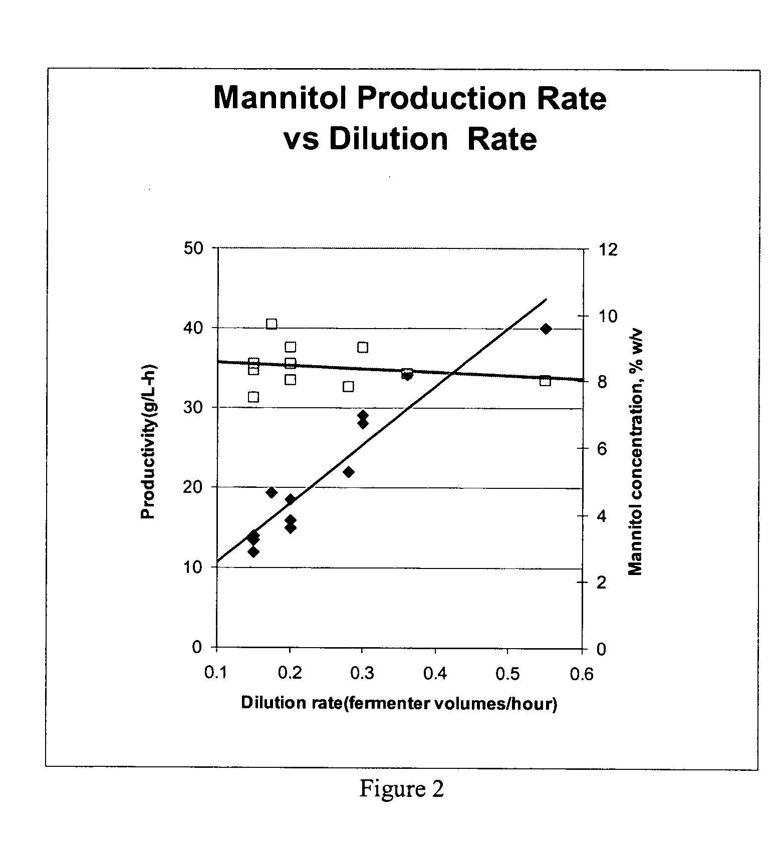 Fermentative production of mannitol