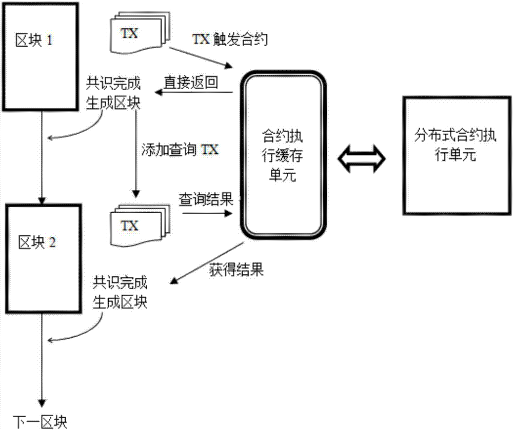 Cross-block contract asynchronous calling system