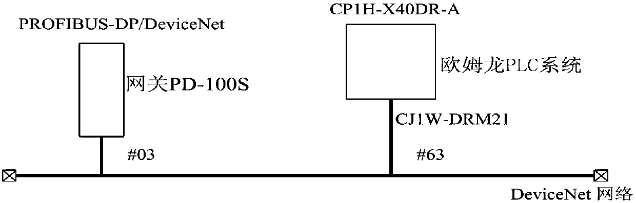 Fieldbus control system based on Siemens controller and Omron controller