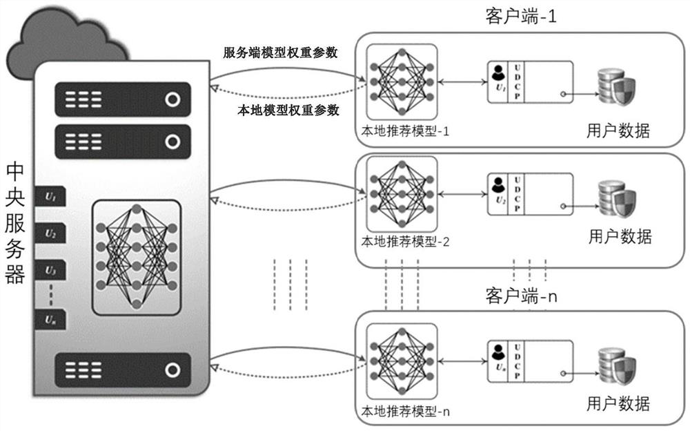 Context sensing recommendation system and method based on federal learning