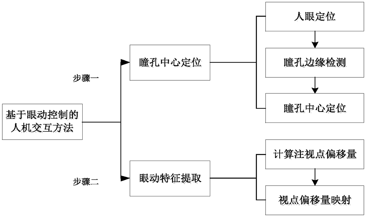 Human-computer interaction method based on eye movement control