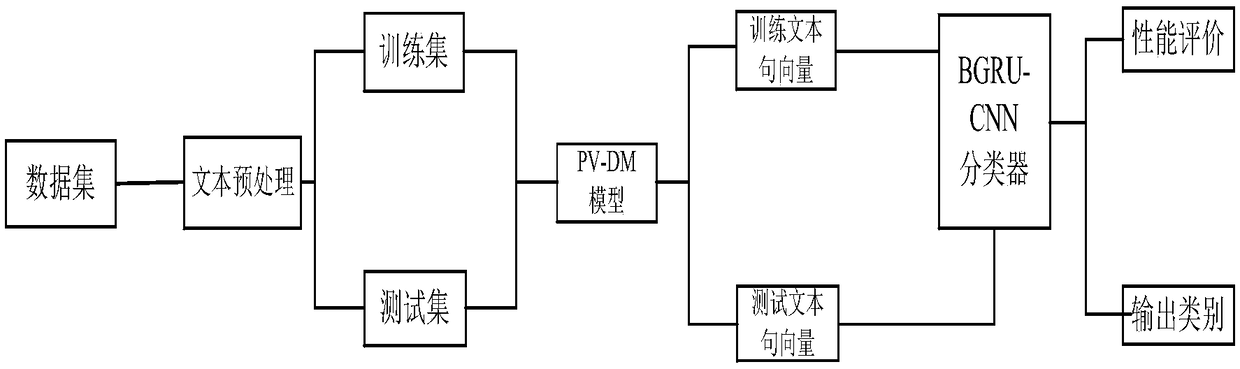 Text classification algorithm based on a circulating neural network variant and a convolution neural network