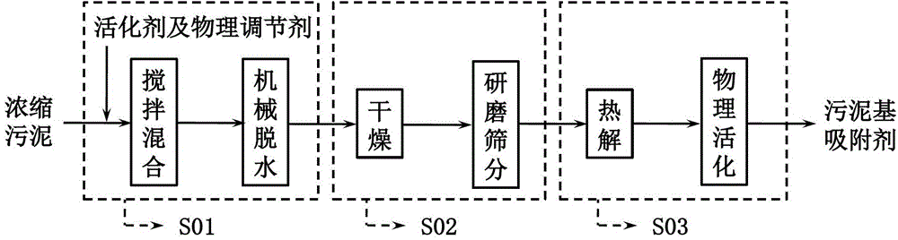 Sludge-based adsorbent used for desulfurization and demercuration of flue-gas and preparation method thereof