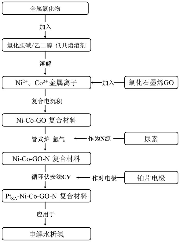 Preparation method of monatomic platinum composite electrocatalytic hydrogen evolution material