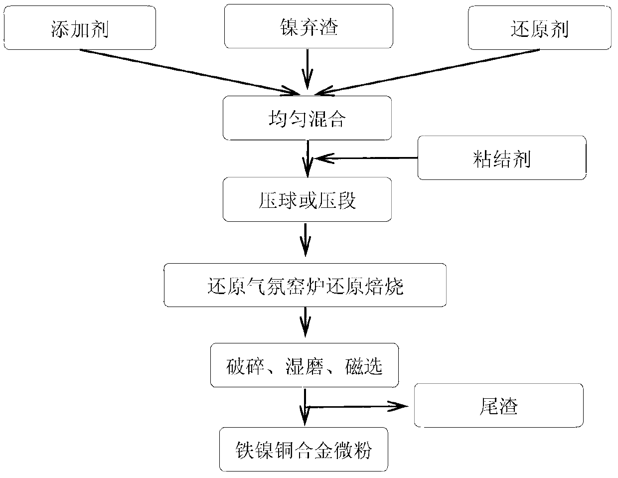 Method for rapidly reducing nickel slag to produce iron-nickel-copper alloy powder in kiln under reducing atmosphere