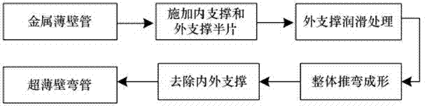 Thin-walled metal tube bending and forming method