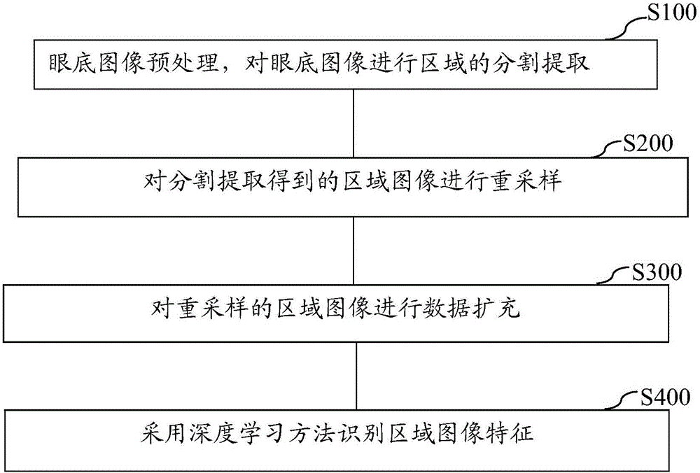 Depth-learning-based eye-fundus image processing method, device and system