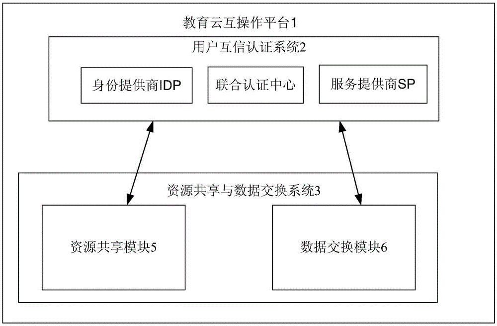 Interoperation platform among clouds used for education mechanism and method thereof