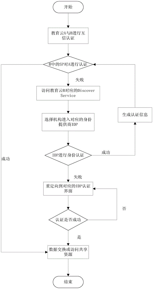 Interoperation platform among clouds used for education mechanism and method thereof