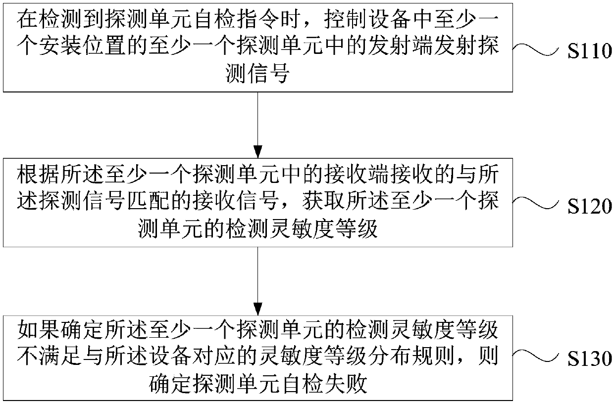 Device self-checking method and device, ATM and storage medium