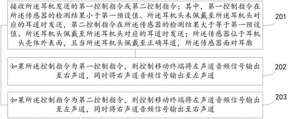 Left and right sound channel switching method and mobile terminal