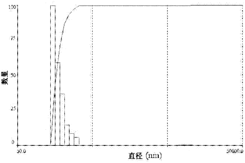 Preparation method of chitosan newcastle disease vaccine nanoparticles