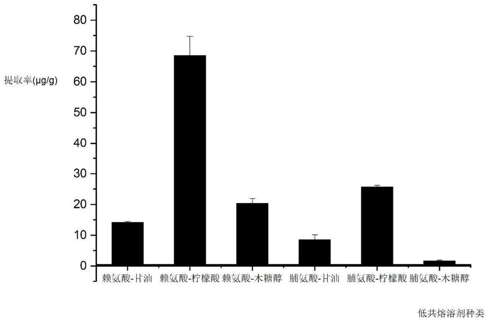 Method for extracting astaxanthin from shrimp shells by using amino acid natural eutectic solvent