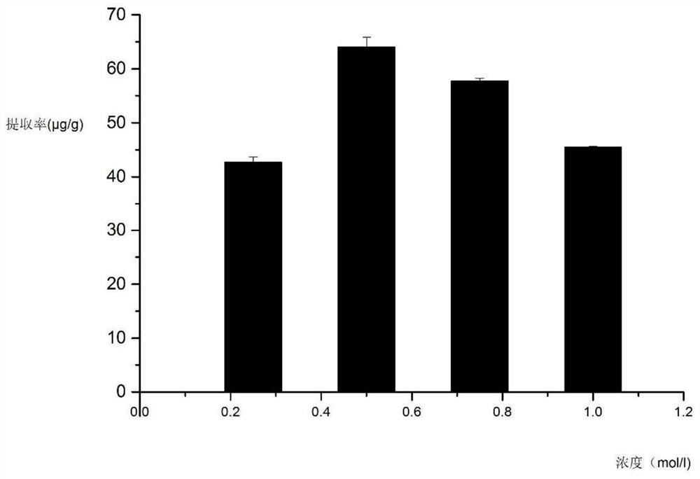 Method for extracting astaxanthin from shrimp shells by using amino acid natural eutectic solvent