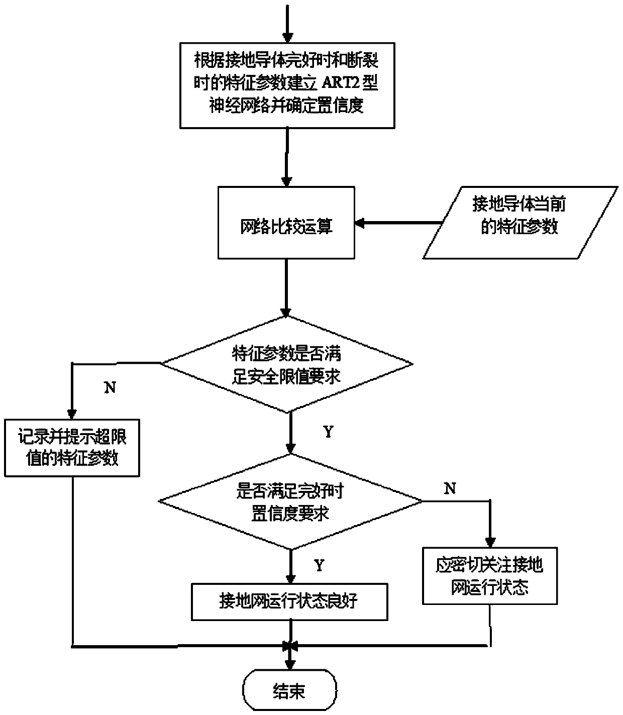 Distributed substation grounding grid detecting and evaluating method