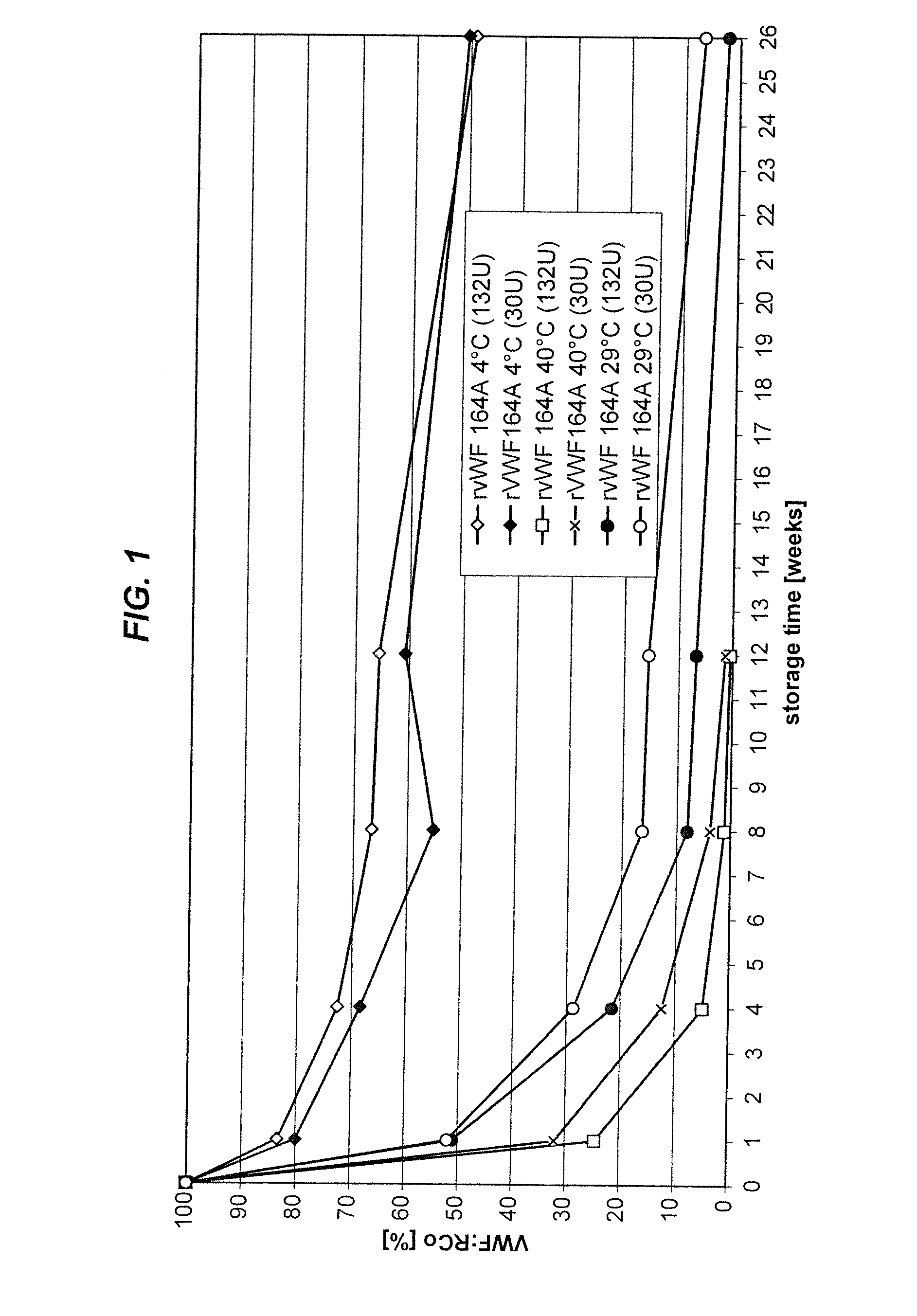 Recombinant vwf formulations