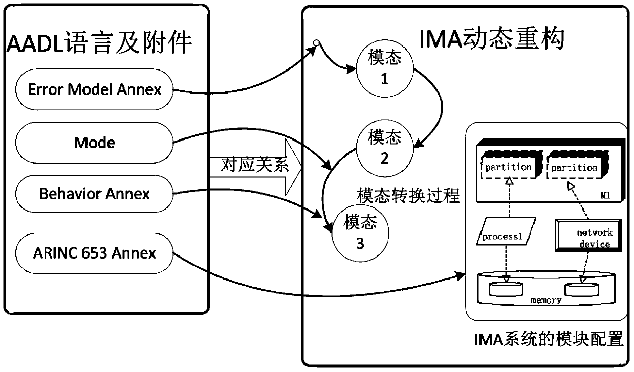 AADL-based ima dynamic reconstruction modeling method