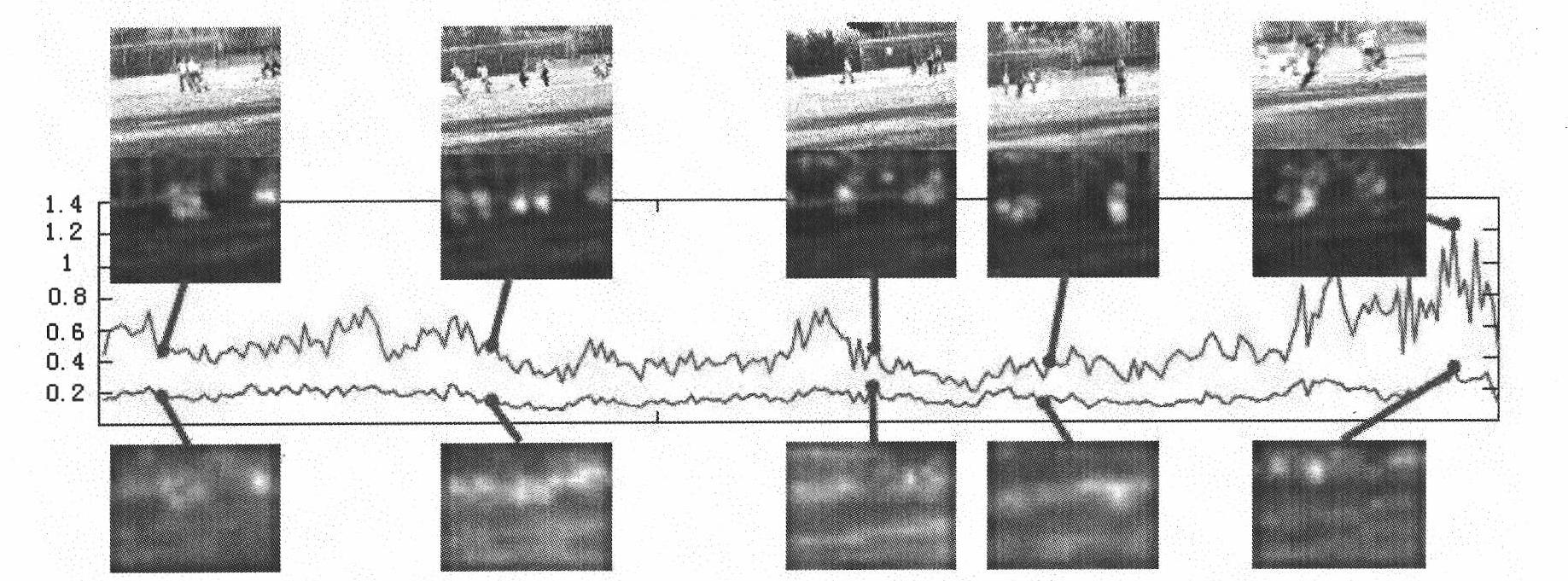 Dynamic vision caution region extracting method based on characteristic