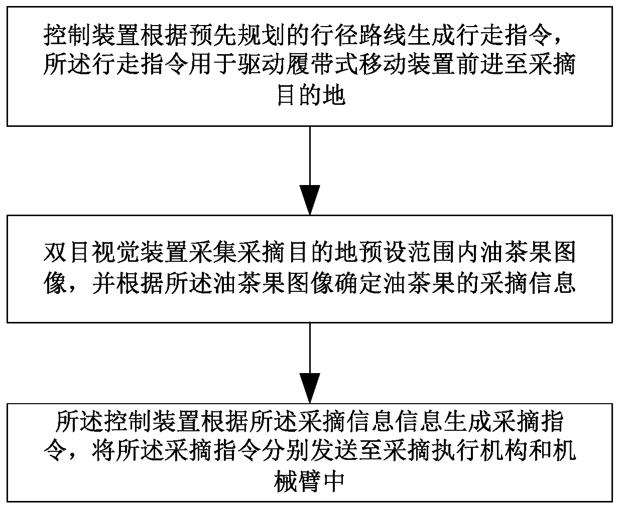 Binocular-vision-based oil tea fruit picking system and control method