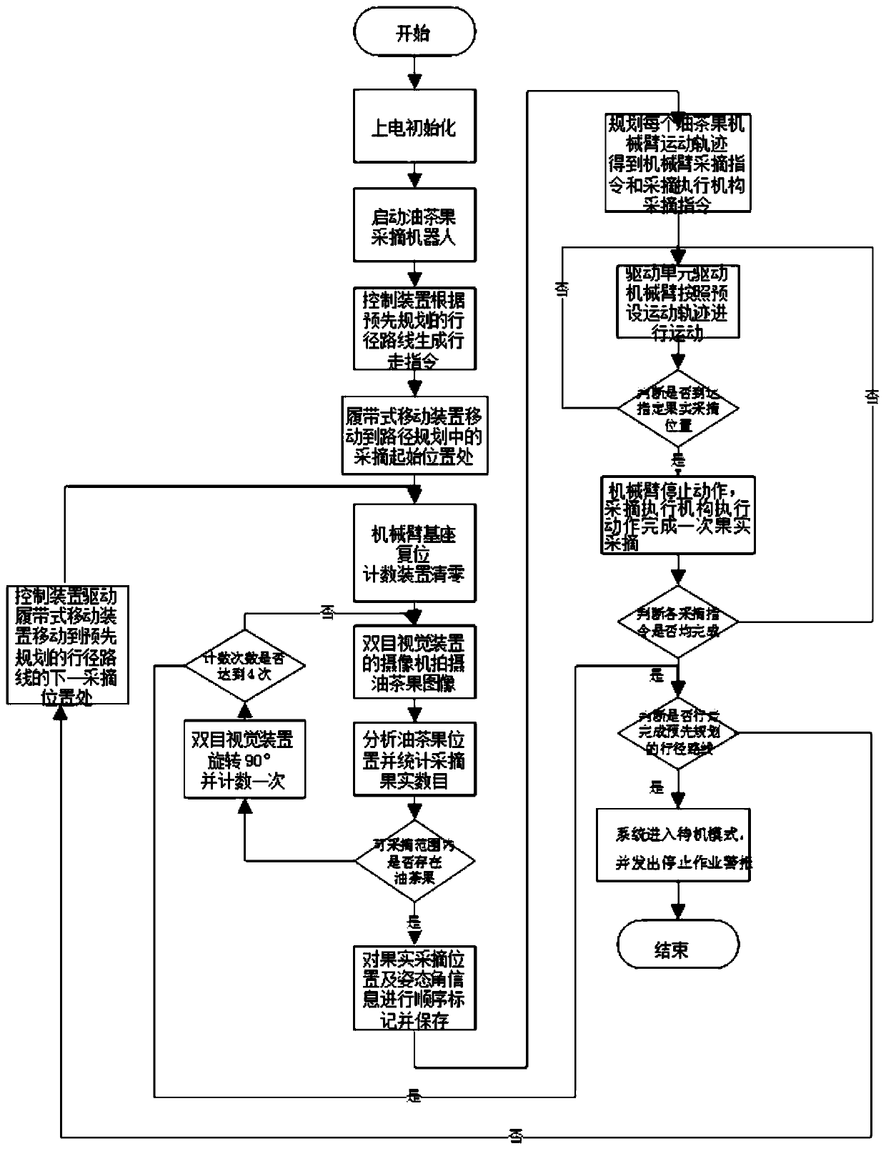 Binocular-vision-based oil tea fruit picking system and control method