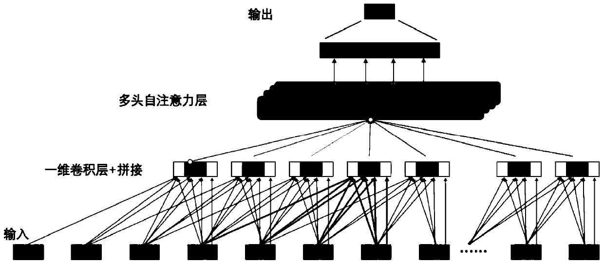 Personalized recommendation method based on deep learning