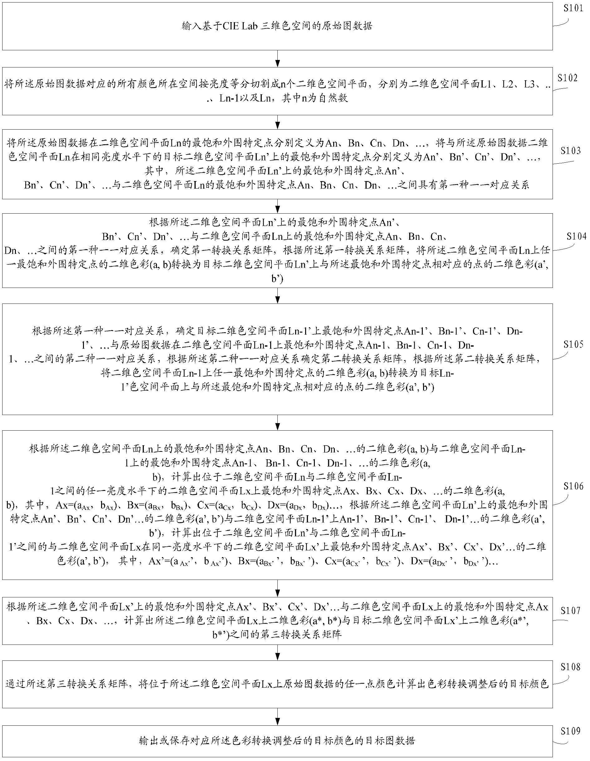 Method and device for color transformation of color spaces based on CIE Lab (International Commission on Illumination Laboratory)