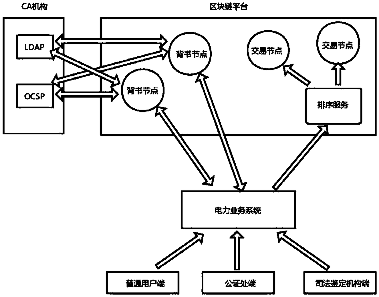 Electronic data preservation method and a system for power industry based on a block chain