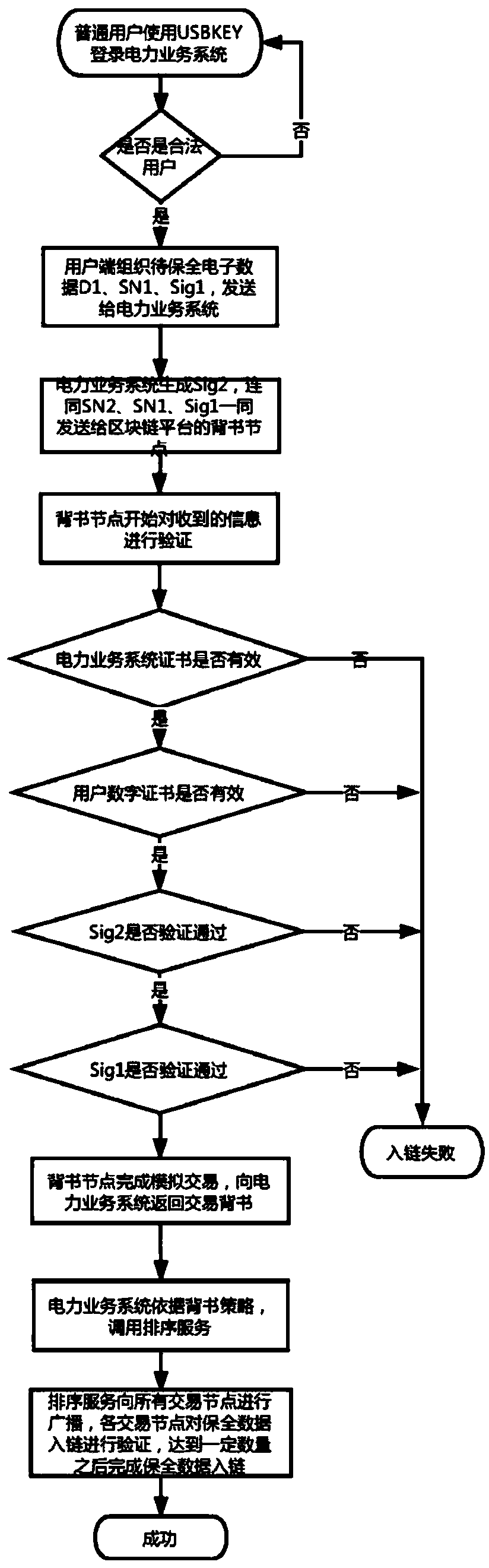 Electronic data preservation method and a system for power industry based on a block chain