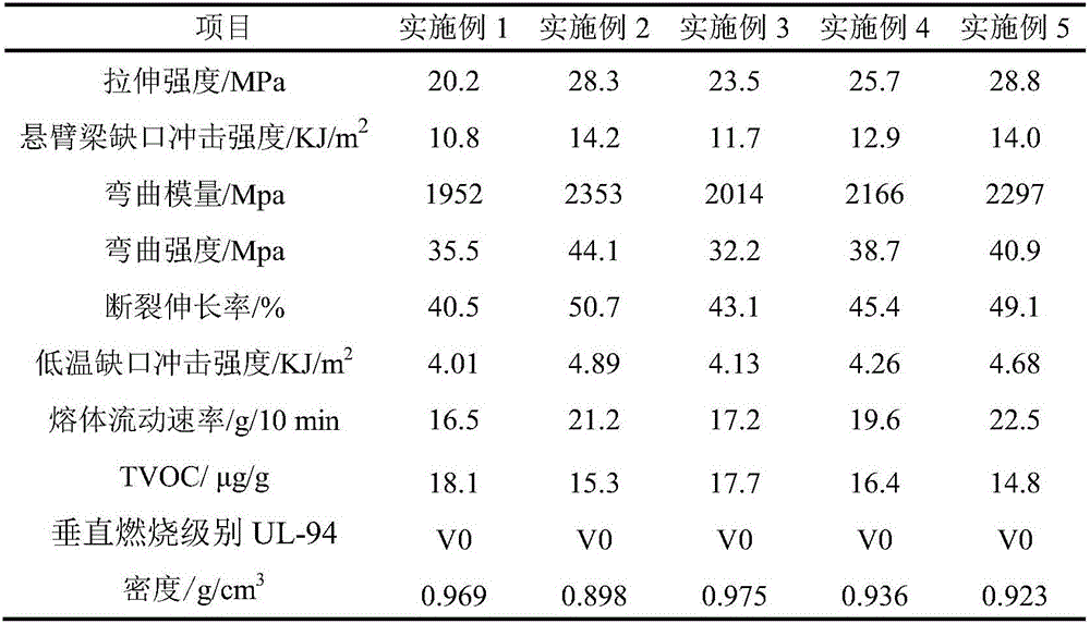 Low-VOC glass fiber reinforced polypropylene burning-slowing composite material and application