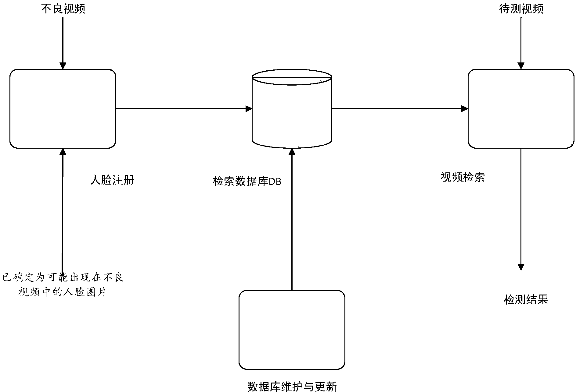 Intelligent bad video detection method based on face retrieval