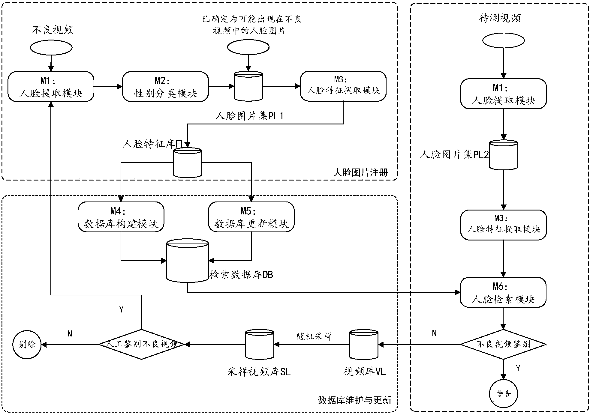 Intelligent bad video detection method based on face retrieval