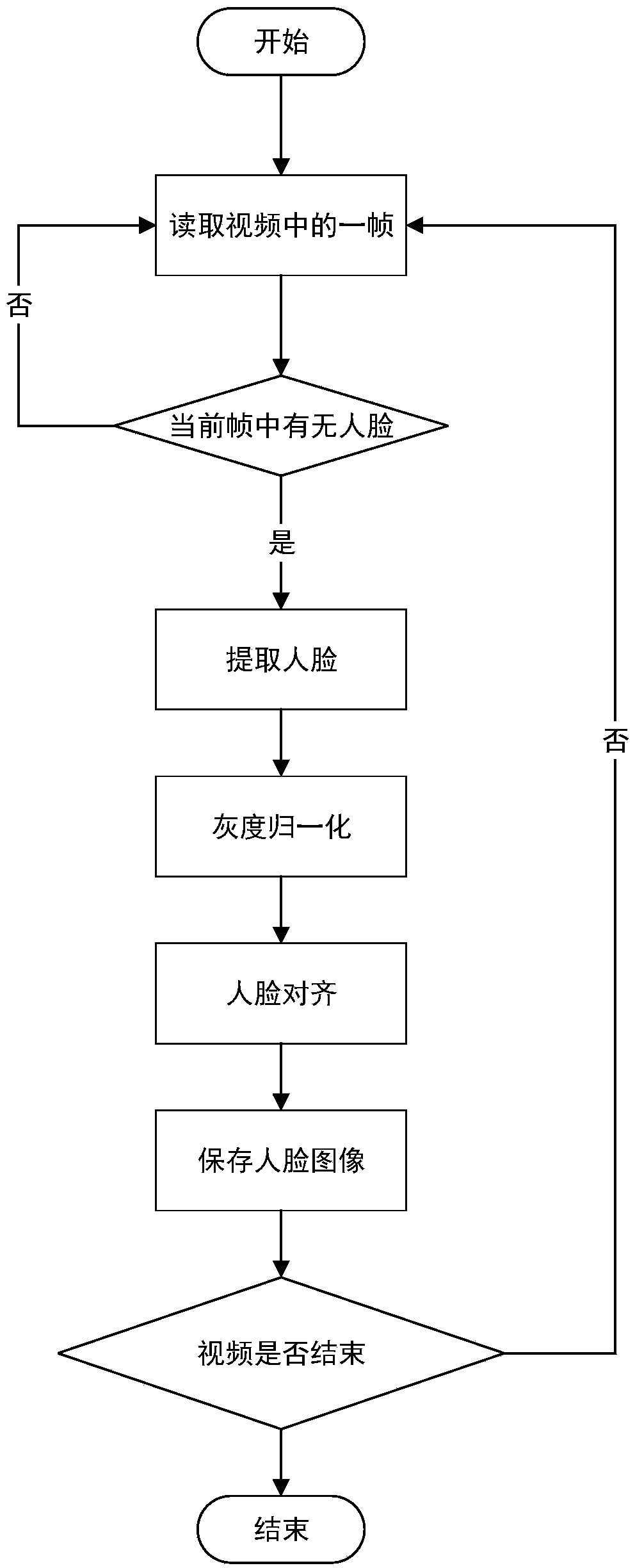 Intelligent bad video detection method based on face retrieval