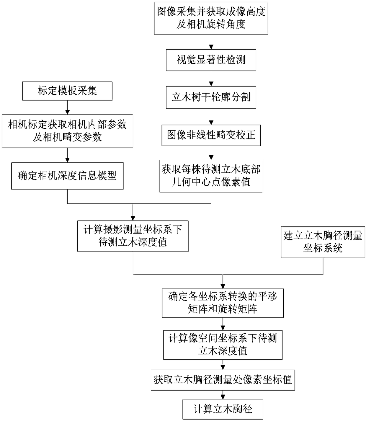 Multiple stumpage breast height diameter passive measurement method based on depth extraction model