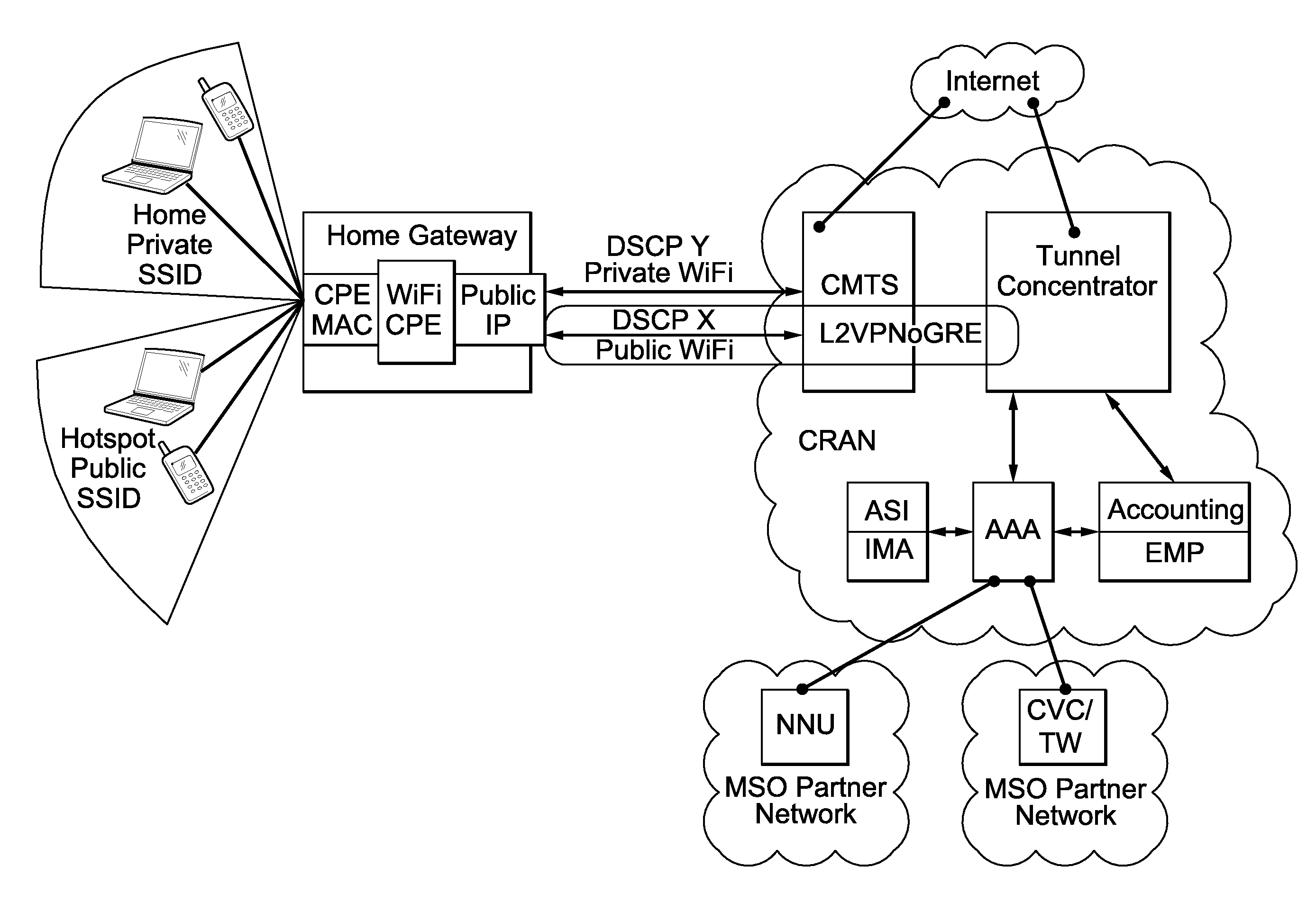 Reducing core network traffic caused by migrant users