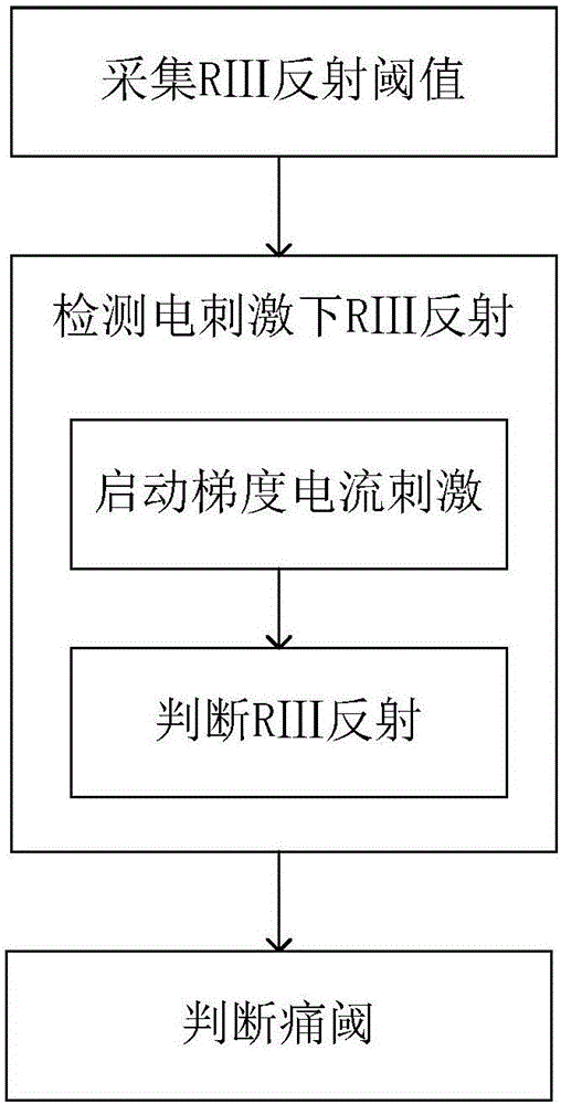 Myoelectric Pain Measuring Device