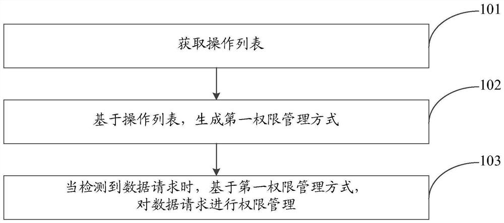 Information processing method and system, equipment and computer storage medium