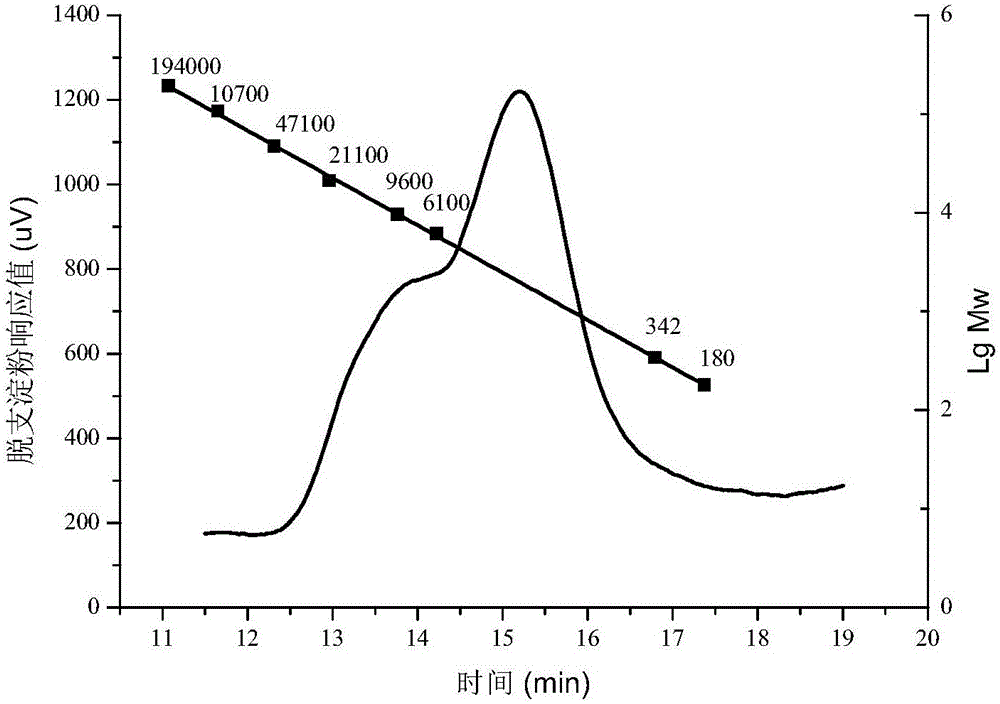 Preparation method of high-solubility waxy maize starch film