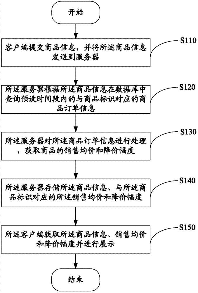 Method and system for commodity release