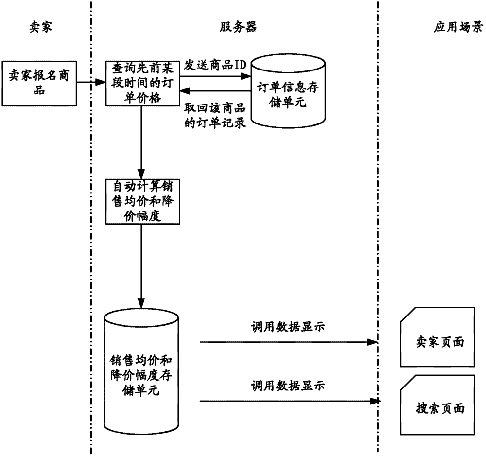 Method and system for commodity release