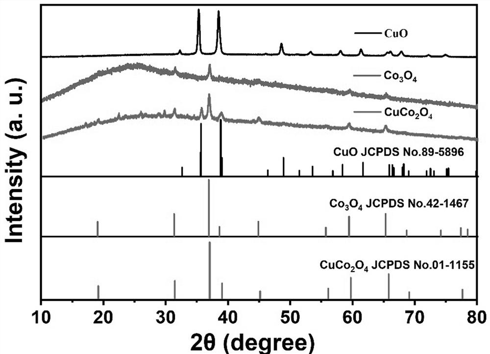 Preparation method and application of copper-cobalt oxide loaded carbon nanofiber composite material