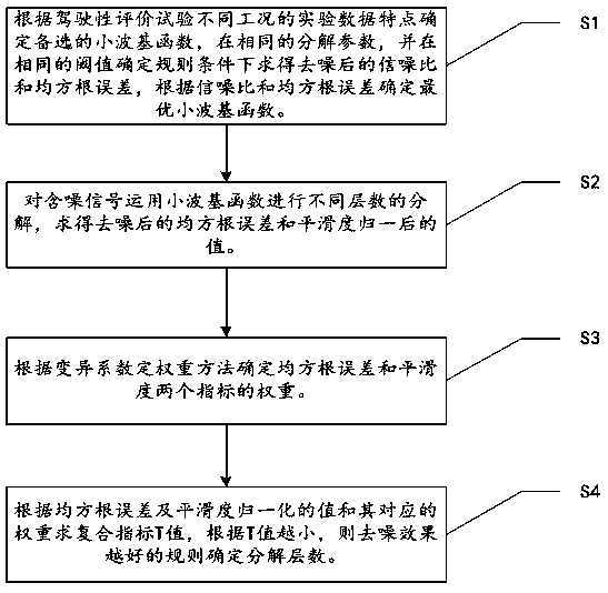 Driveability evaluation test data processing wavelet denoising method