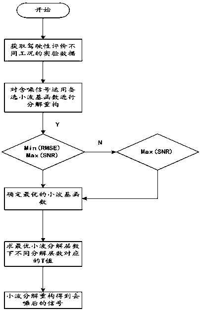 Driveability evaluation test data processing wavelet denoising method