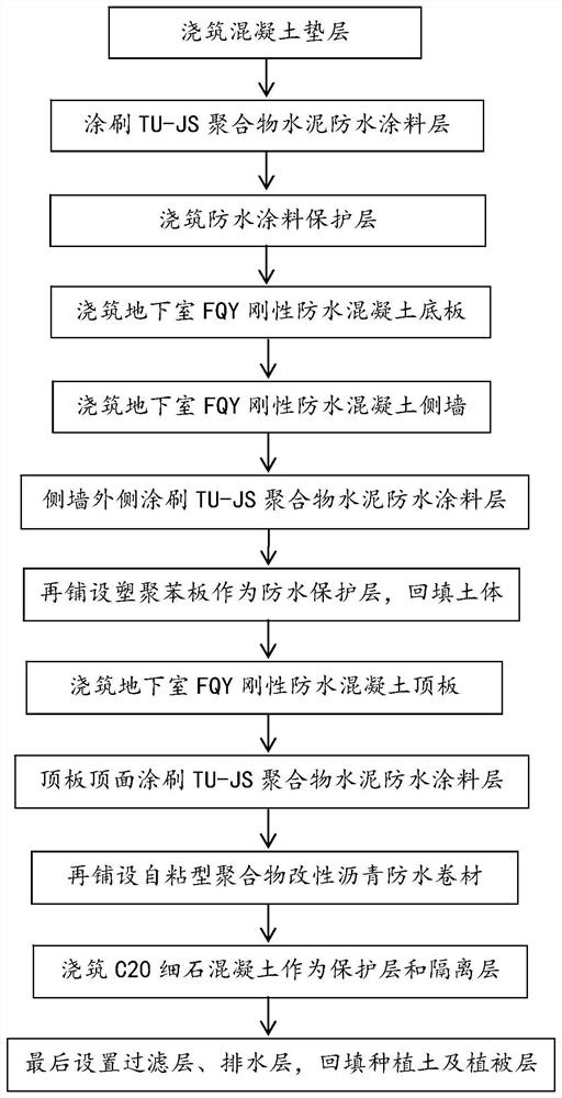 Construction method of FQY + TU-JS basement waterproof system