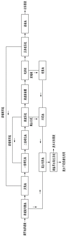 Treatment method of garbage leachate