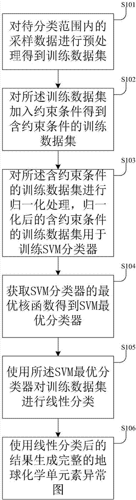 Method for classifying abnormal chemical single elements containing constraint SVM