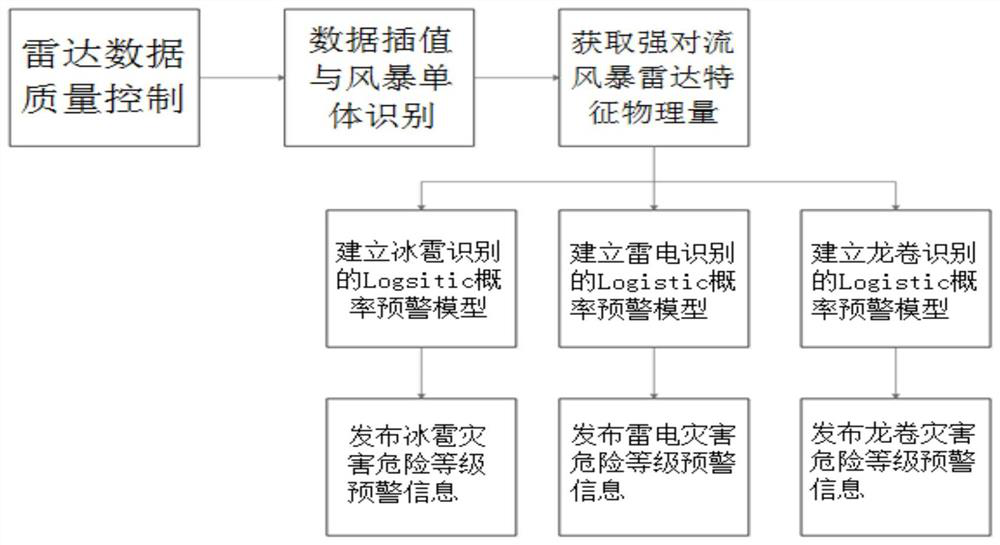 Sudden severe convection disaster weather adaptive rapid identification early warning improved algorithm