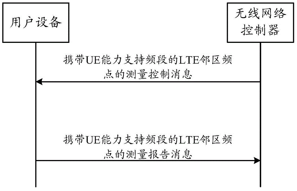 User equipment network redirecting method and system