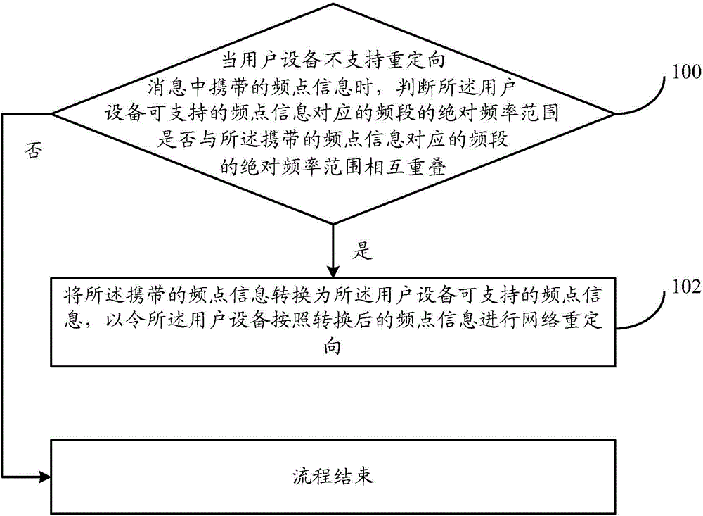 User equipment network redirecting method and system