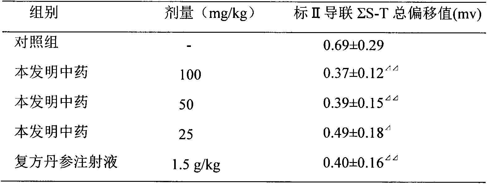 Traditional Chinese medicine for treating coronary heart disease