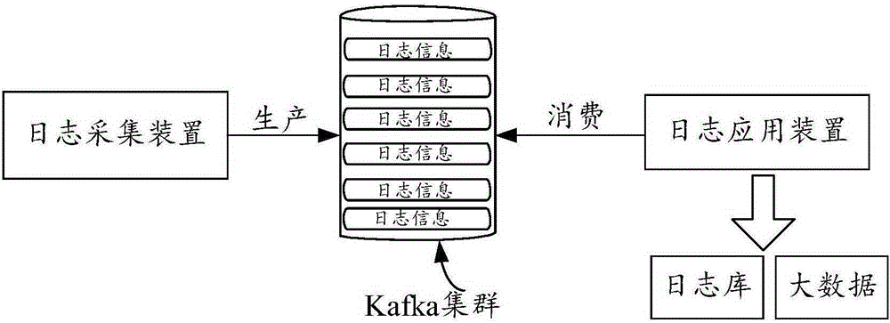 Log collection method and device and log service system